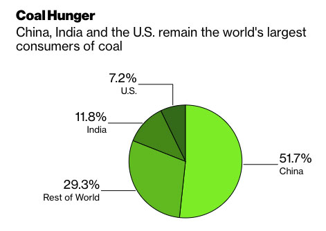 honger naar steenkool in de wereld