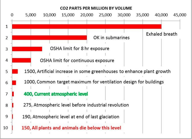 CO2 concentratie-niveaus in perspectiefniveau's