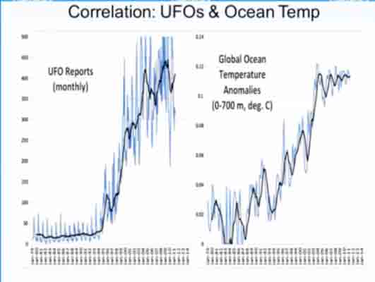 coorelatie tussen UFO-waarnemingen en oceaan-temperatuur