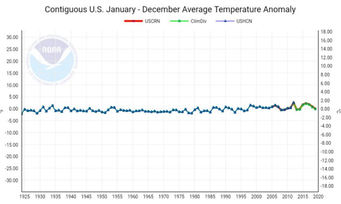 een eeuw temperatuurverandering in de USA