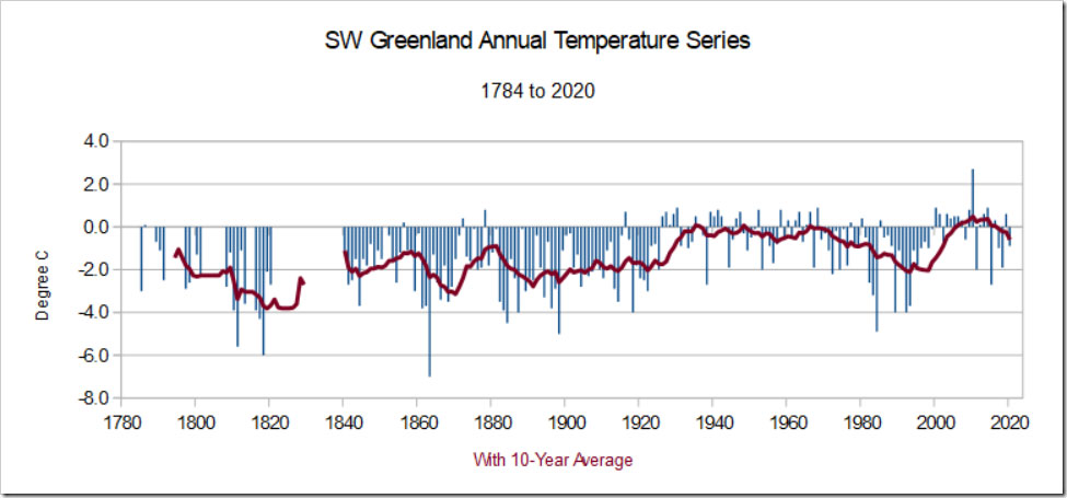 temperaturen op Groenland sinds 1780