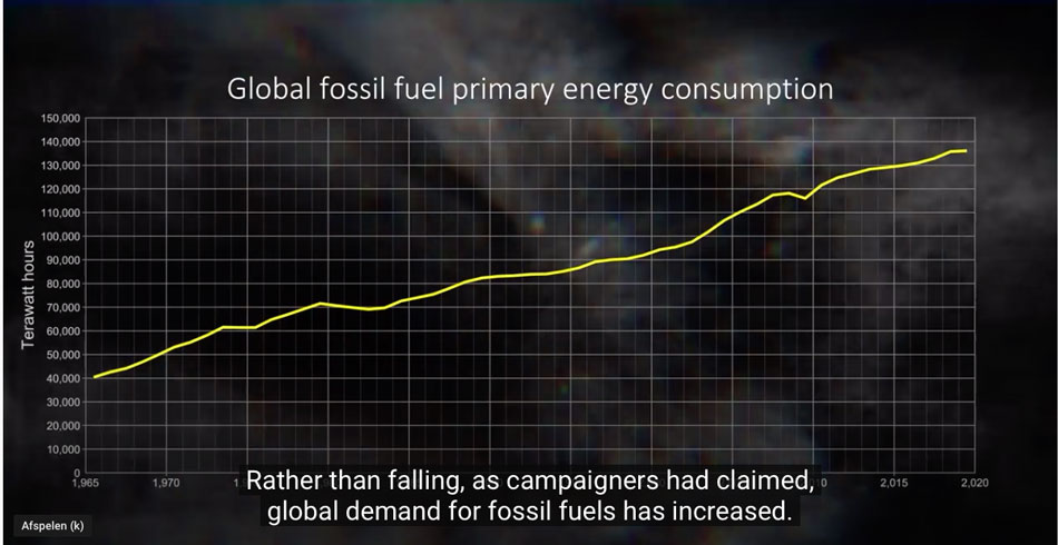 wereldwijd gebruik van fossiele grondstoffen 1965-2020