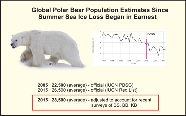 ijsbeer-populatie-groei