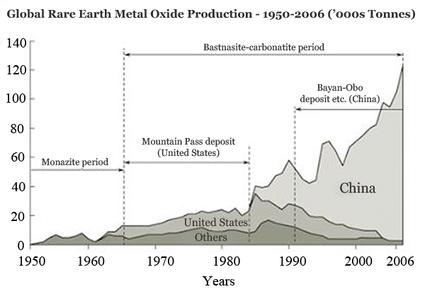 chinese productie van zeldzame aardmetalen