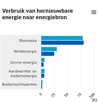 hernieuwbare energie in NL-2016