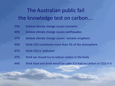 wat Australiërs geloven over klimaatverandering