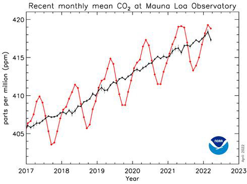 maandelijkse CO2-variabiliteit