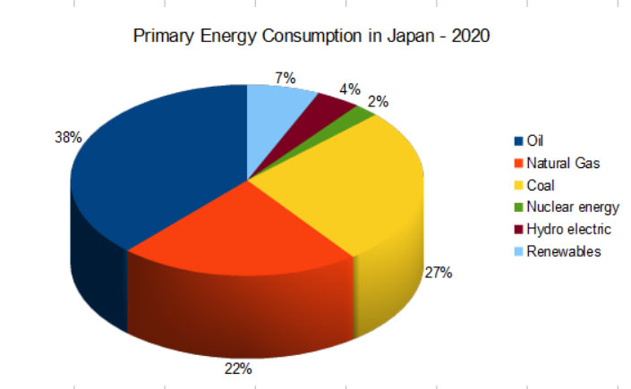 Energieproductie in Japan anno 2020