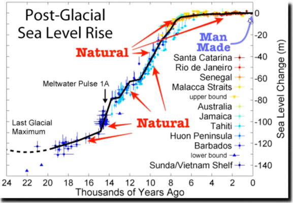 zeespiegelstijging sinds de laatste ijstijd