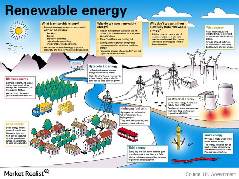 hernieuwbare energie