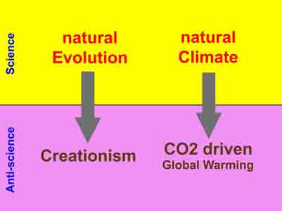 CO2-theorie en creationisme zijn antiwetenschappelijk