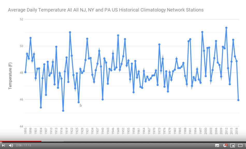 geen temperatuurtrend in Noor-Oost USA sinds 1895
