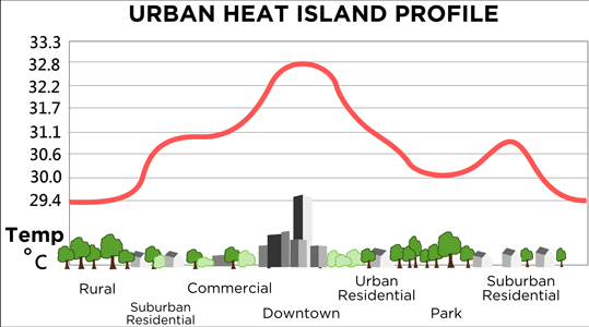 stadseiland-effect--urban heat island effect