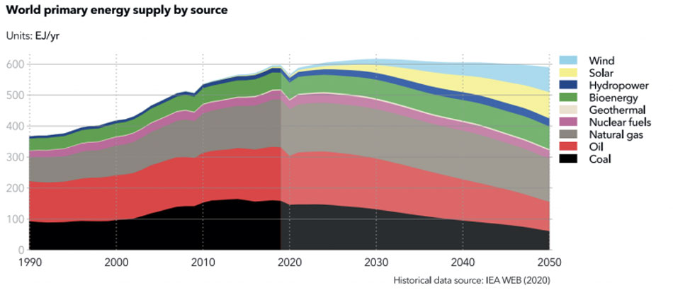 wereld-energie-productie anno 2050