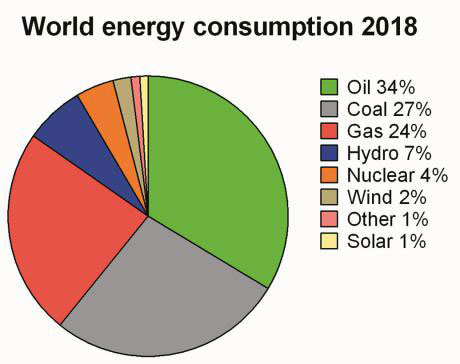 wereld-energieconsumptie 2018