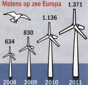windmolens op zee in europa